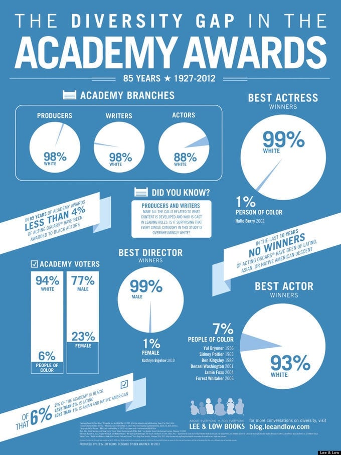  lack of diversity in Oscar's nominations