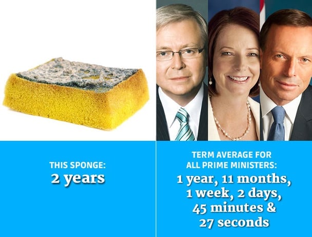 Australian Prime Ministers
