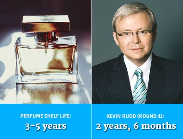 Australian Prime Ministers