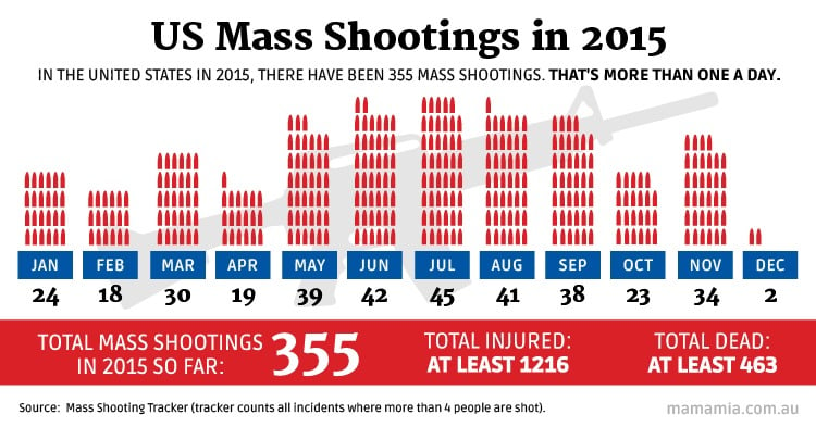 More Mass Shootings Than Days In The Year.