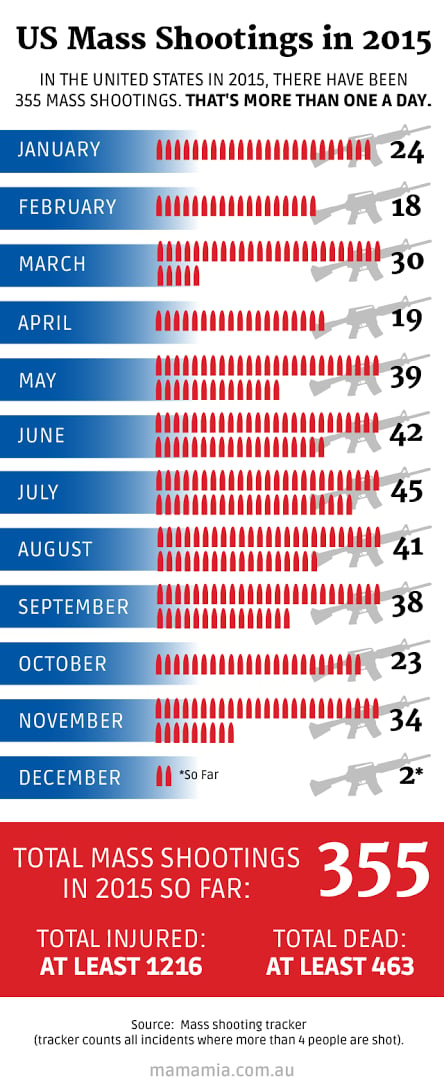 More Mass Shootings Than Days In The Year.