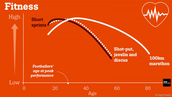 What is considered to be the prime age of life?