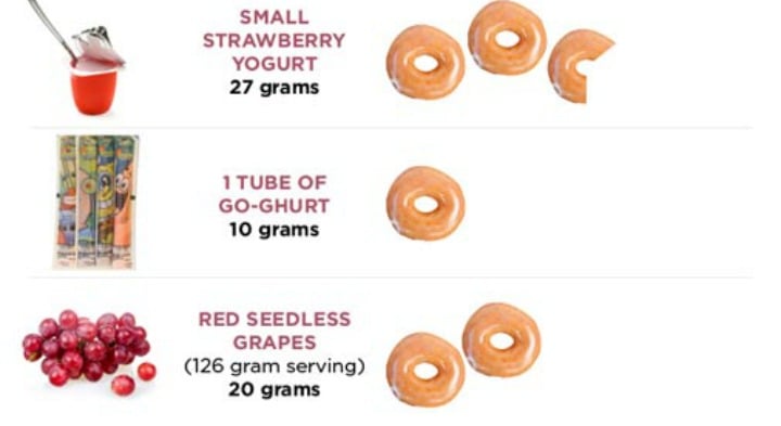 13 Foods That Have More Sugar Than A Donut.