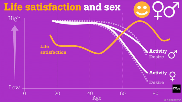 What is considered to be the prime age of life?