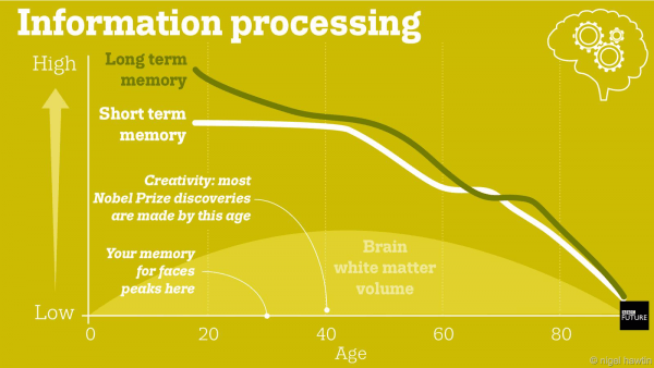 What is considered to be the prime age of life?