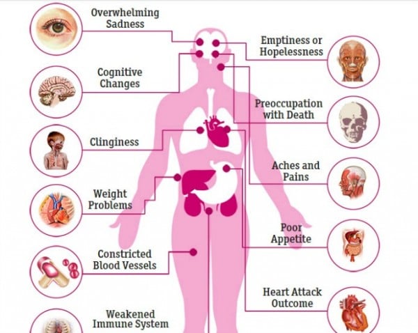 How does depression affect your body? Check this out.