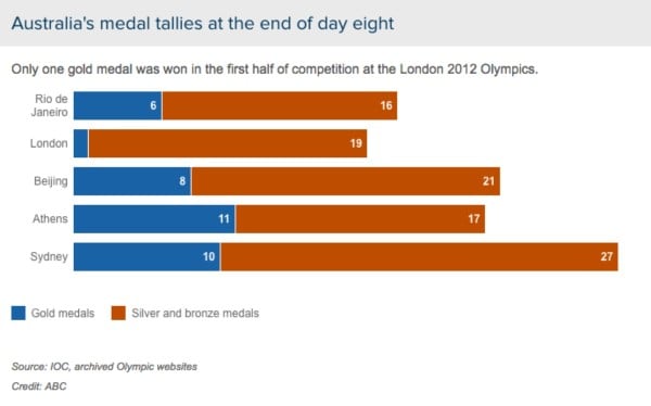 Rio Medal Chart