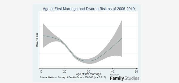 what is the best age to get married