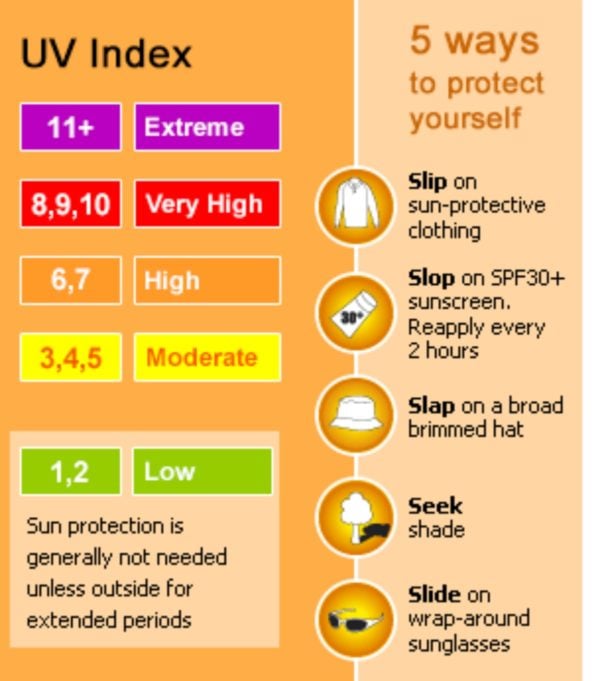 What are UV levels? The sun safety facts you need to know explained.