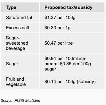 would a sugar tax work