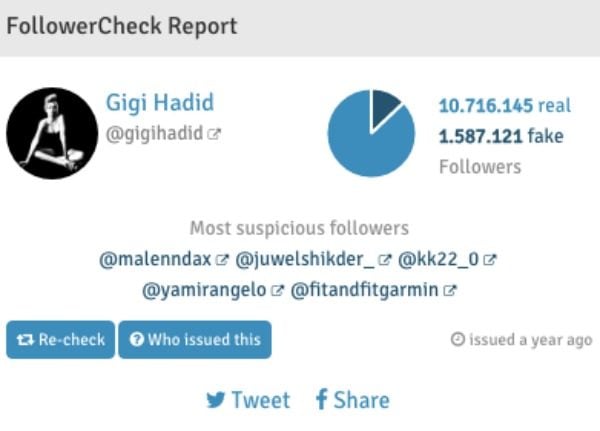 the website which takes a random sample of 150 instagram followers for a user and calculates a score for each follower gives an estimation of how many of - instagram fake followers report