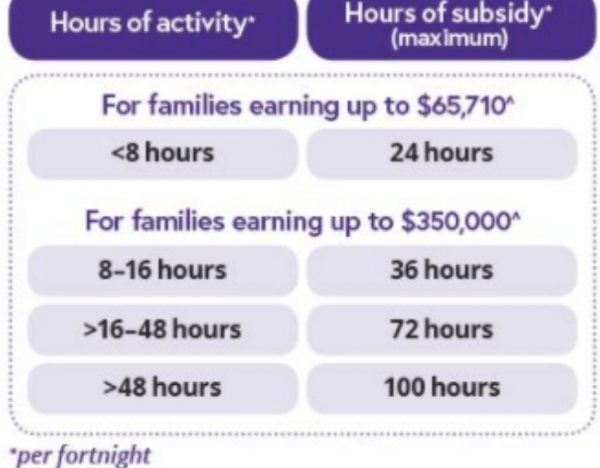 Child Care Subsidy Activity Test Everything You Should Know 