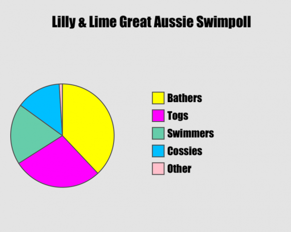 Lilly and Lime wants to find out the Aussie word for swimsuits