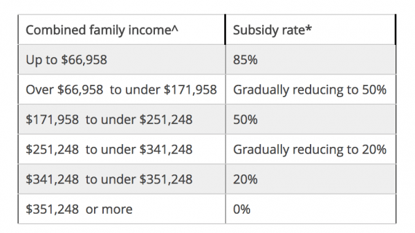 the-new-child-care-subsidy-is-means-tested-and-so-it-bloody-should-be