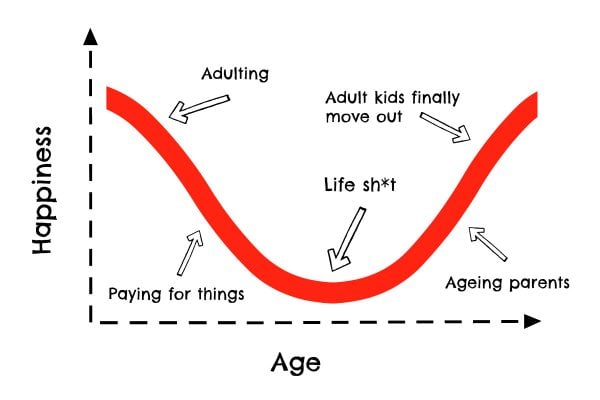 happiness-graph