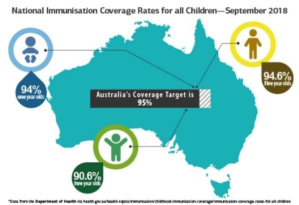 Australian immunisation