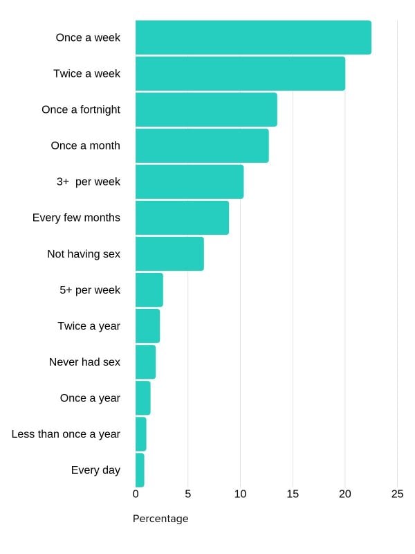 How Often Should You Have Sex 50 Women On How Often They Have Sex 